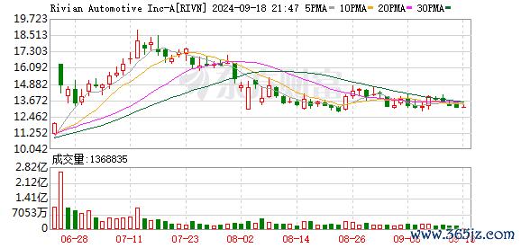 东莞股票配资 美国电动汽车生产商Rivian第一财季营收12亿美元 分析师预期11.8亿美元