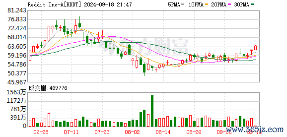 证券配资在线平台 Reddit美股盘后涨超20%