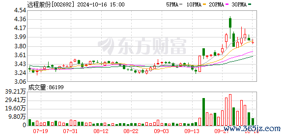 股票配资平台网站 国资入主后首度启动再融资 远程股份拟定增募资2.95亿元