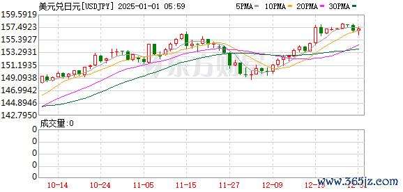 实盘配资网 美元兑日元日内走低0.5%