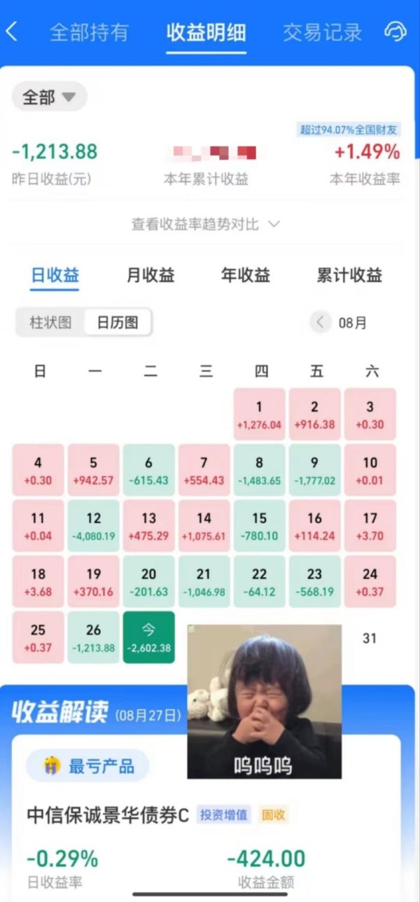 线上配资门户网 债基跌跌不休，信用债遭遇看淡，有基民日亏数千元
